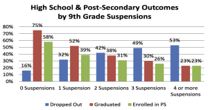 High school & post-secondary outcomes by 9th grade suspensions